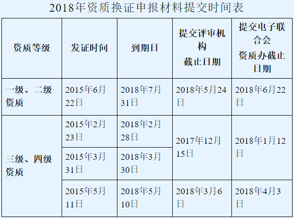 邦企信息邀您關(guān)注2018年系統(tǒng)集成資質(zhì)換證申報材料提交時間