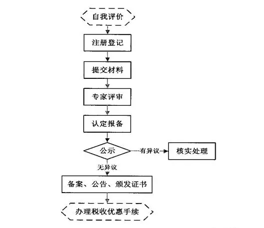 想要了解高新技術(shù)企業(yè)認定流程，看這張流程圖就夠了！