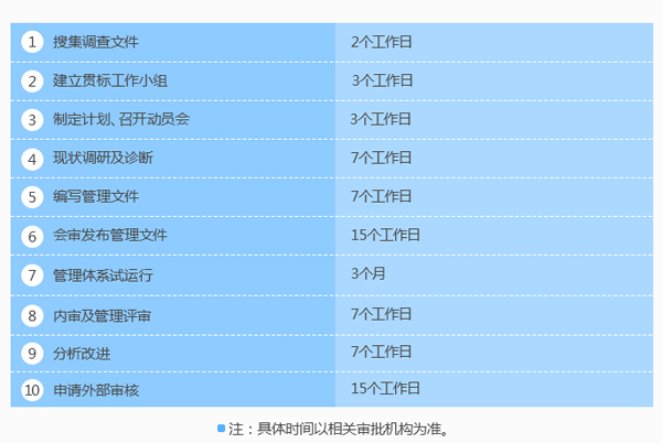這是你們要的企業(yè)知識產(chǎn)權(quán)貫標(biāo)認(rèn)證時間進(jìn)度表！