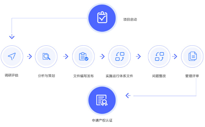 8大服務(wù)流程透明化，助您成功申報兩化融合貫標！