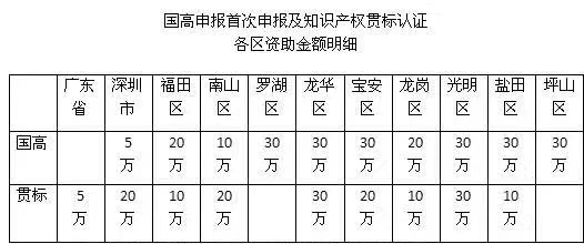 重磅！2018深圳市高新認(rèn)定及知識產(chǎn)權(quán)貫標(biāo)補貼明細(xì)