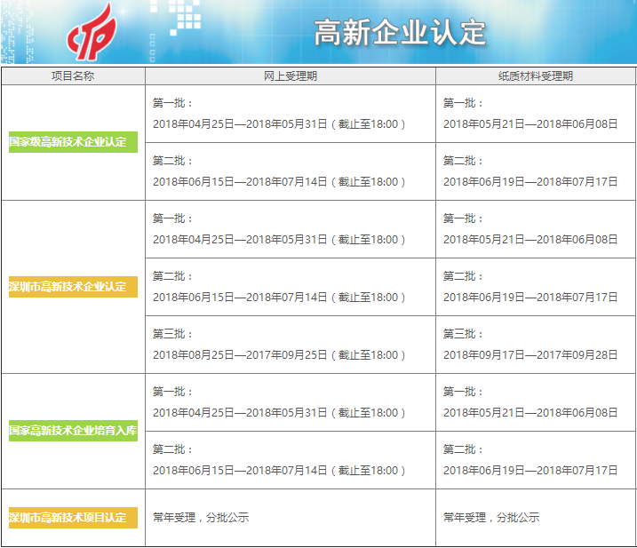 錯不了了！這才是2018年高新企業(yè)認(rèn)定申報(bào)準(zhǔn)確時(shí)間！