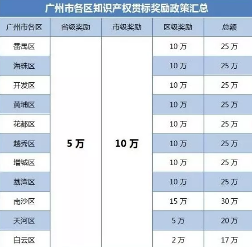 邦企分享廣州11個區(qū)的知識產(chǎn)權(quán)貫標(biāo)補(bǔ)貼詳情匯總！