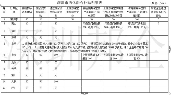 2018年兩化融合試點(diǎn)企業(yè)、貫標(biāo)補(bǔ)貼明細(xì)一覽表，不看是損失！