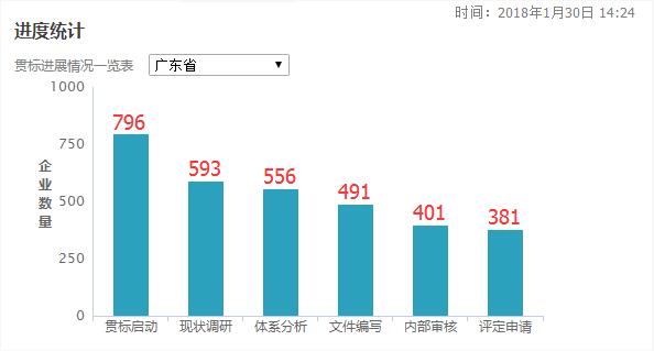 3個月時間增加了77家！廣東省兩化融合貫標(biāo)工作加速中！