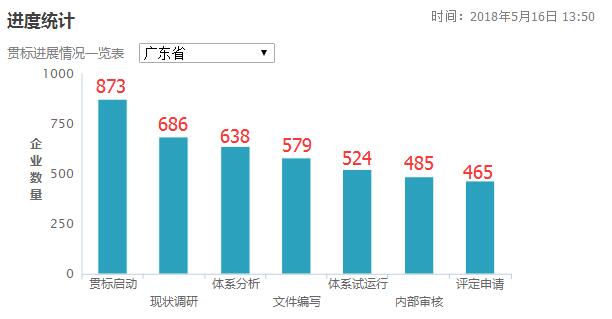 3個月時間增加了77家！廣東省兩化融合貫標(biāo)工作加速中！