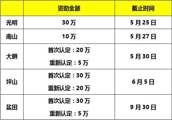 通過(guò)了17年度國(guó)家高新認(rèn)定？那還不趕緊申報(bào)補(bǔ)貼獎(jiǎng)勵(lì)！