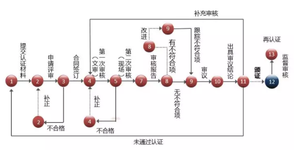 在深圳東莞做知識產(chǎn)權(quán)貫標(biāo)需要走13個流程？這么復(fù)雜？