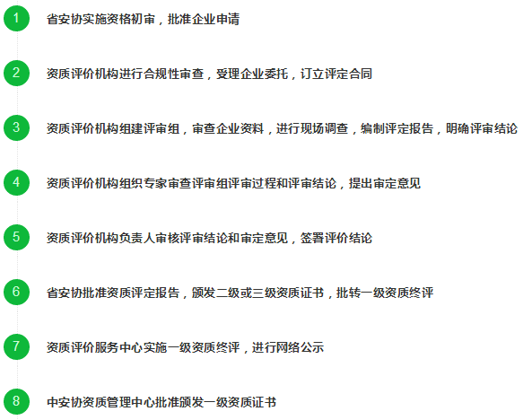 這8個申報安防資質(zhì)認(rèn)證的流程標(biāo)準(zhǔn)，你了解過嗎？