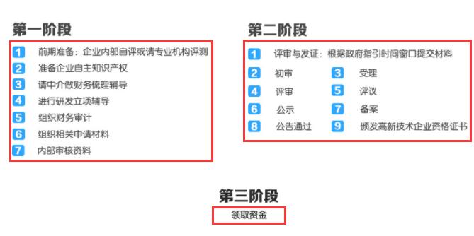 這3個階段走完了，高新企業(yè)認定就成功了！