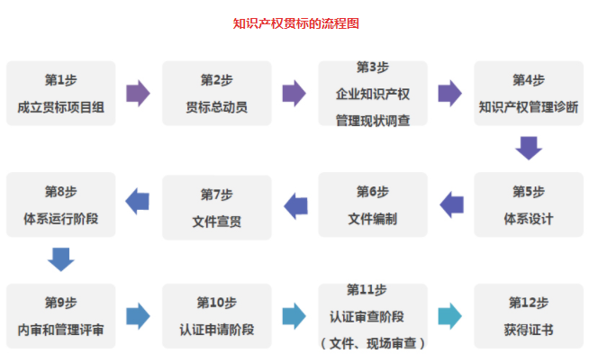 貫標專家教您一圖看懂知識產(chǎn)權貫標流程，一次拿證！
