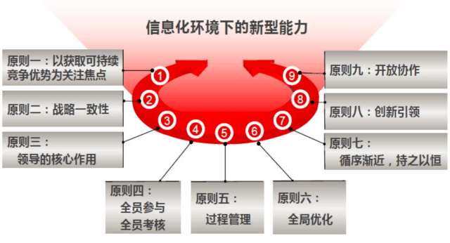 你真的懂兩化融合貫標？這兩化融合實施9大原則呢？