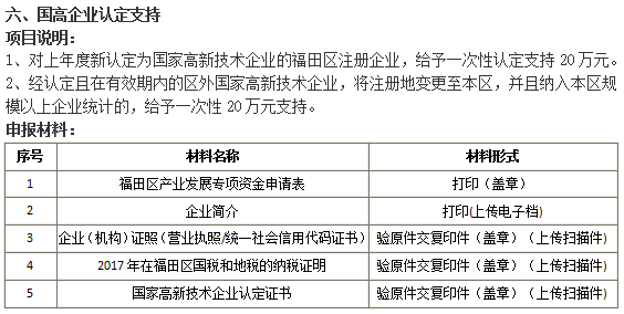 2018準(zhǔn)備好這5項(xiàng)材料就去申請(qǐng)福田國高企業(yè)認(rèn)定20萬補(bǔ)貼吧！