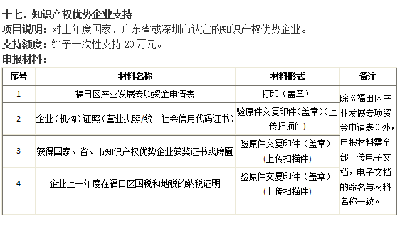 通知！今年的福田區(qū)知識產權優(yōu)勢企業(yè)20萬補貼開始申報認領！