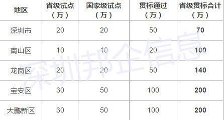 簡單粗暴！深圳兩化融合試點(diǎn)、貫標(biāo)補(bǔ)貼大全就在這里！