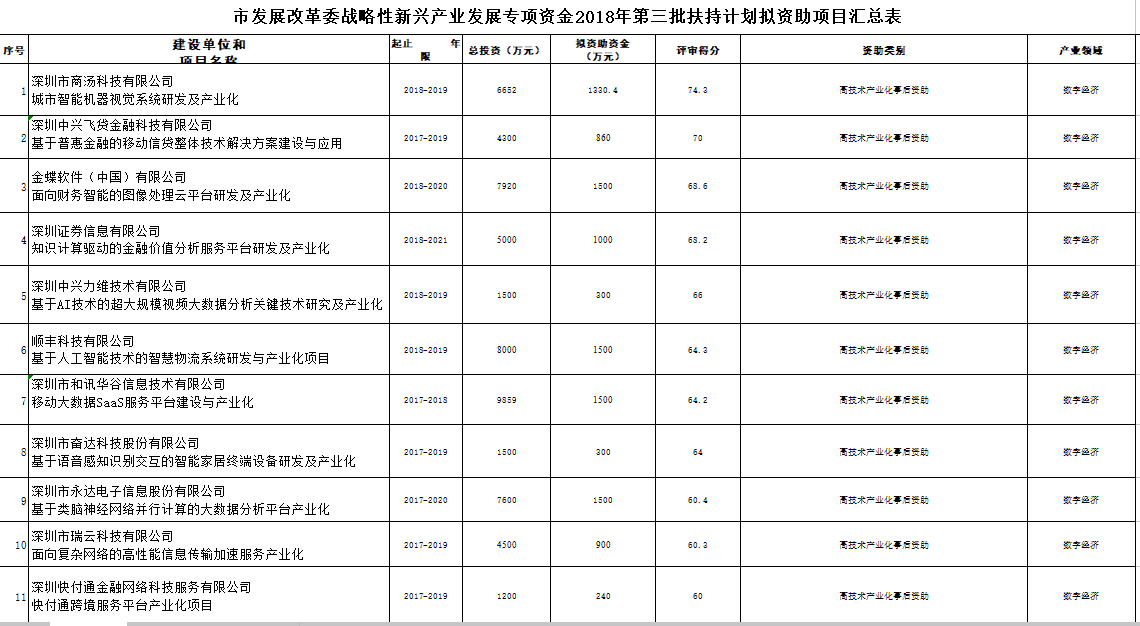 深圳市戰(zhàn)略性新興產業(yè)2018年第三批扶持項目公示