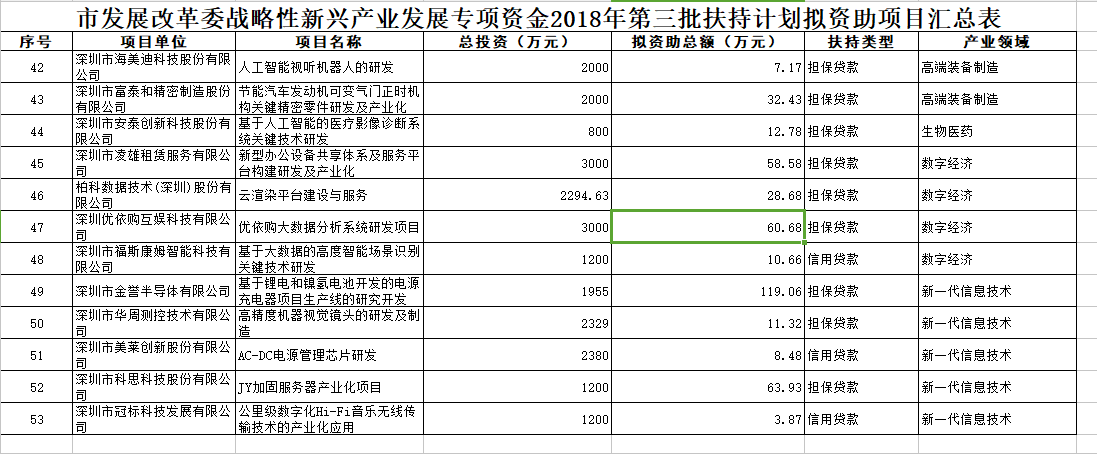 深圳市戰(zhàn)略性新興產業(yè)2018年第三批扶持項目公示