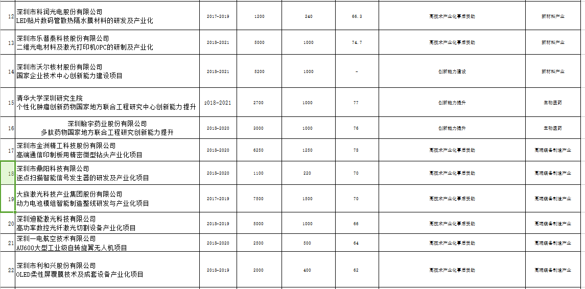 深圳市戰(zhàn)略性新興產業(yè)2018年第三批扶持項目公示