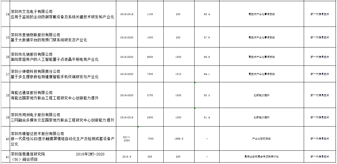 深圳市戰(zhàn)略性新興產業(yè)2018年第三批扶持項目公示