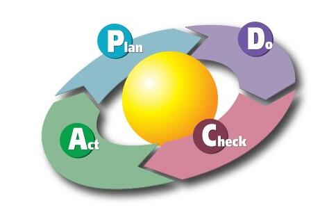 兩化融合貫標是一個PDCA循環(huán)的過程