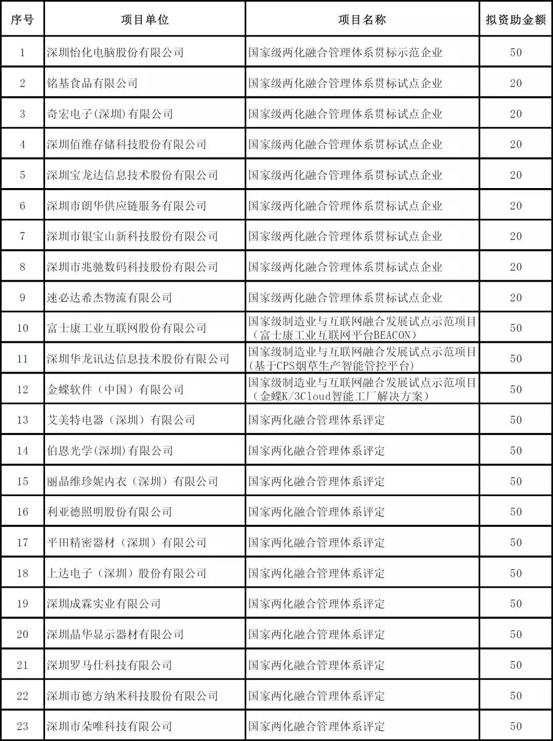 深圳市2019年度省級以上兩化融合項目資助公示啦！