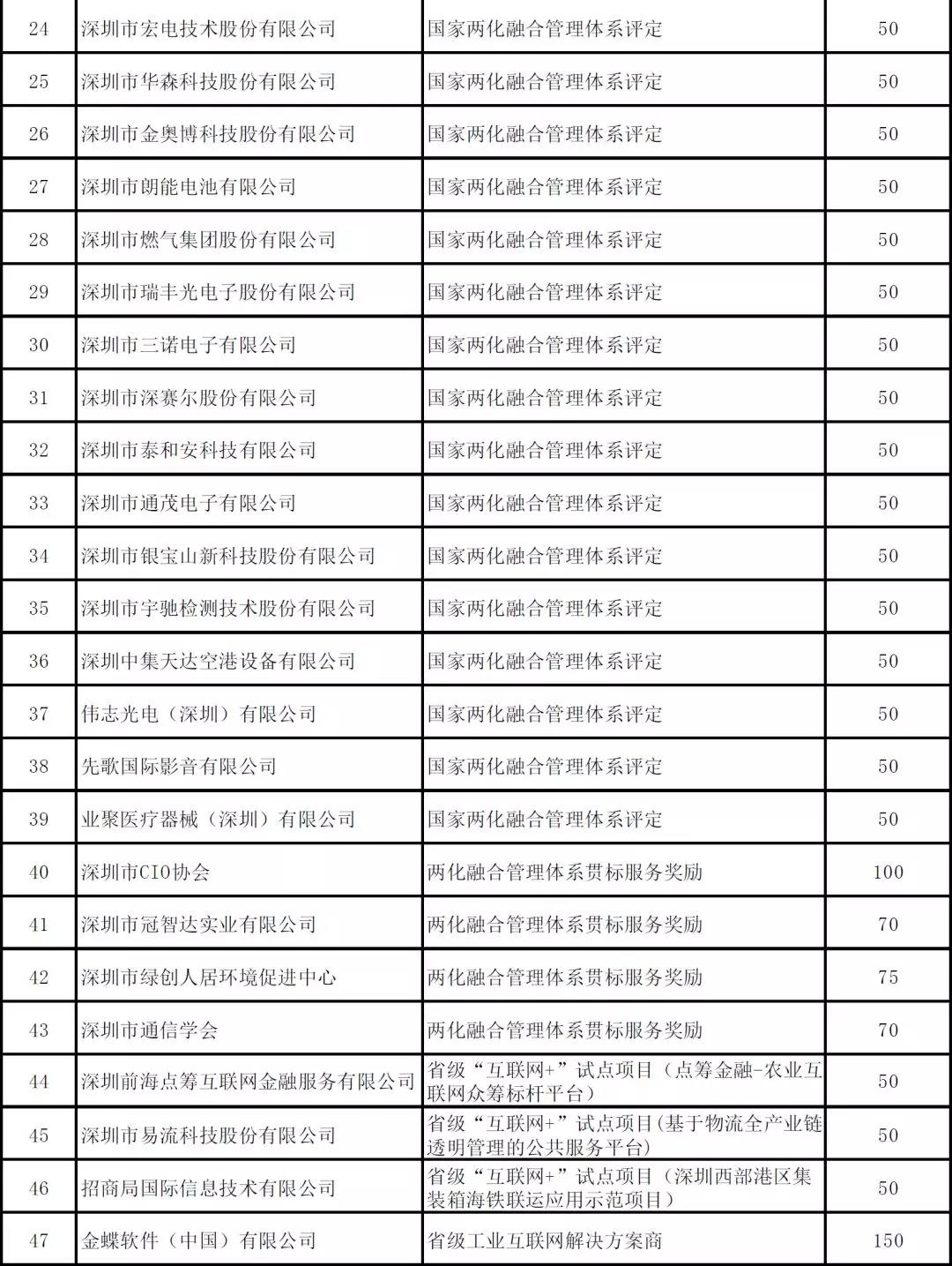深圳市2019年度省級以上兩化融合項目資助公示啦！