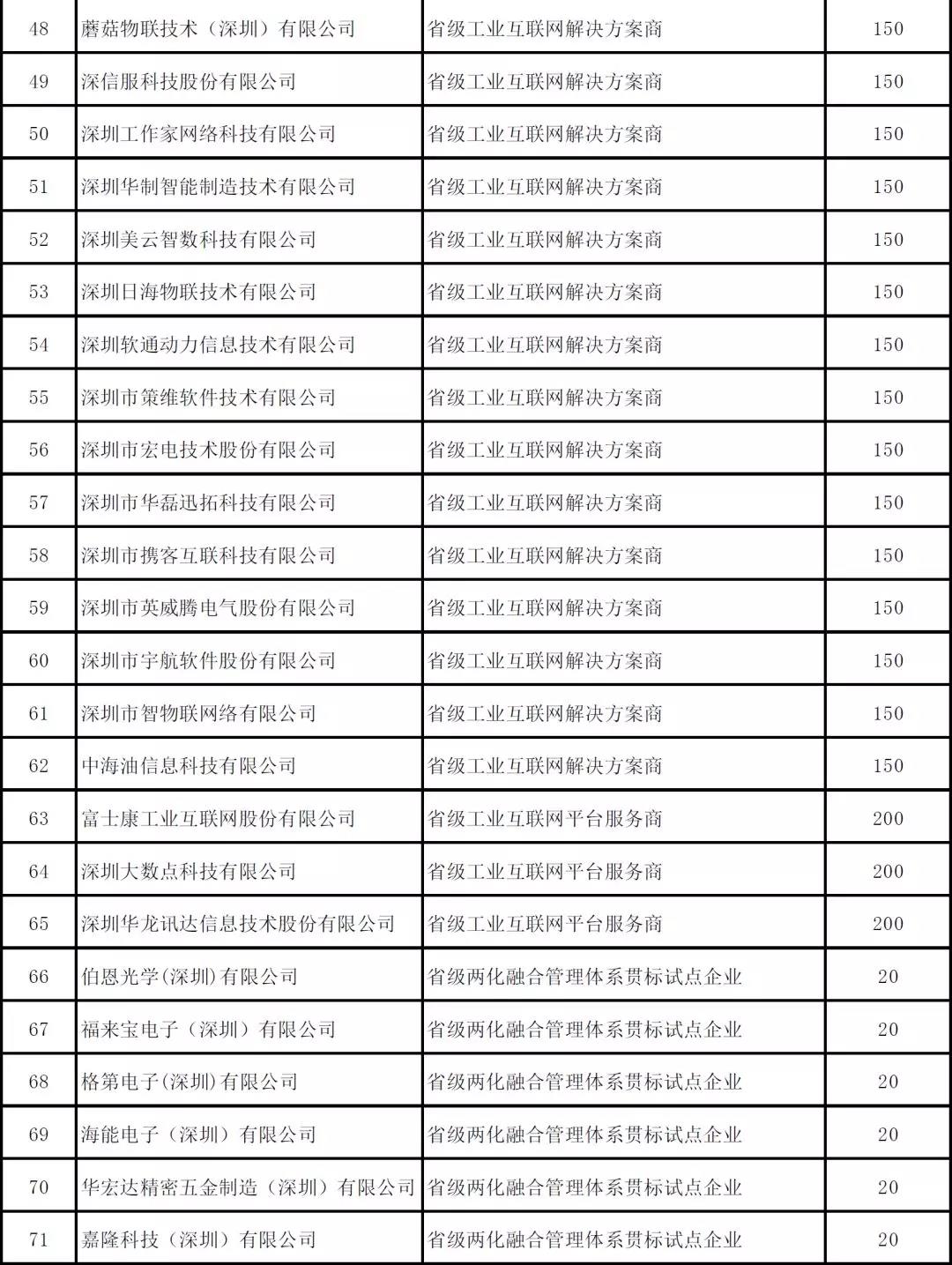 深圳市2019年度省級以上兩化融合項目資助公示啦！