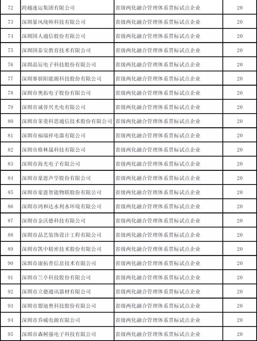 深圳市2019年度省級以上兩化融合項目資助公示啦！
