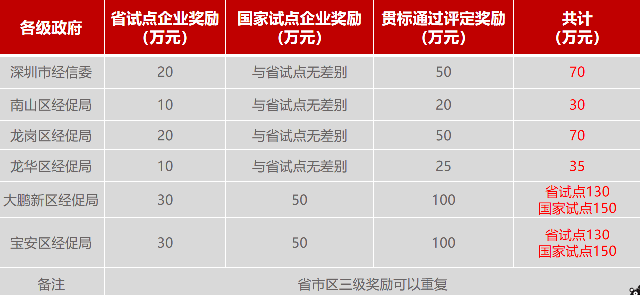 什么是兩化融合管理體系？深圳市兩化融合貫標(biāo)補(bǔ)貼詳情
