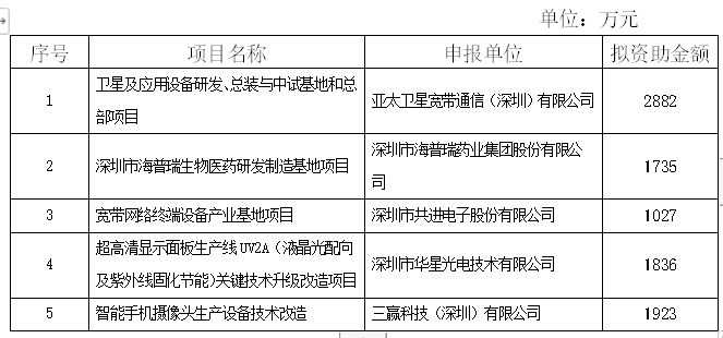 恭喜！2018年技術(shù)改造倍增專項(xiàng)項(xiàng)目公示啦！