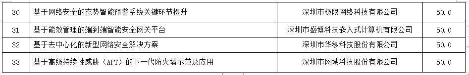 2018年度新一代信息技術(shù)（信息安全）產(chǎn)業(yè)專項資金資助計劃（第一批）公示
