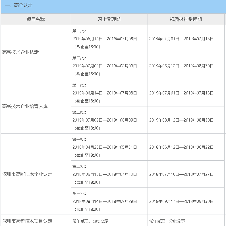 2019年深圳高新技企業(yè)認(rèn)定時(shí)間公布 共分為三批！